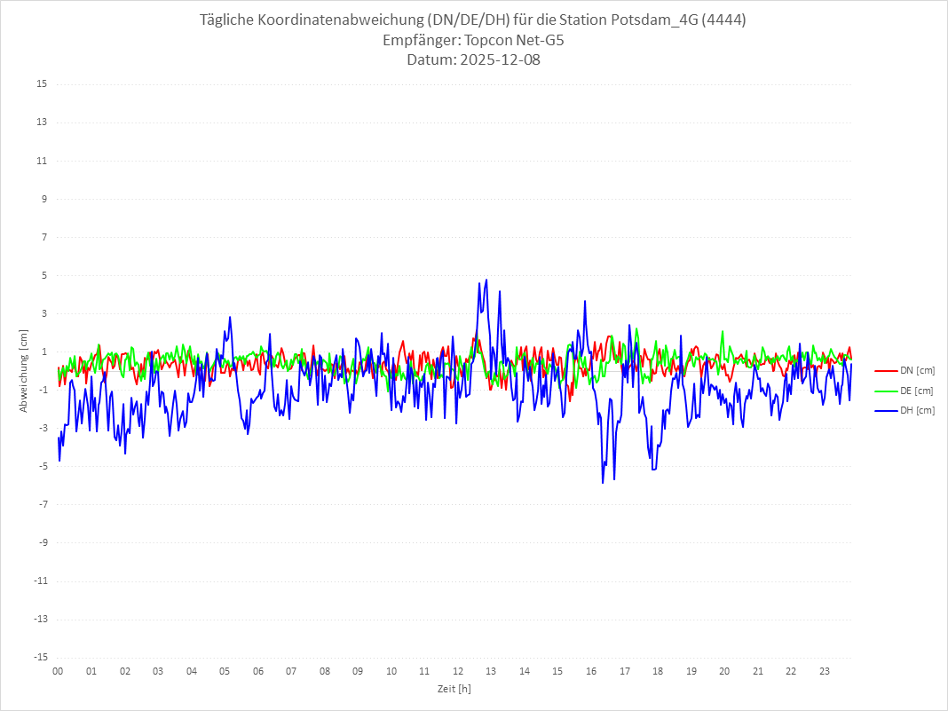 Diagramm für Station RTK-4444