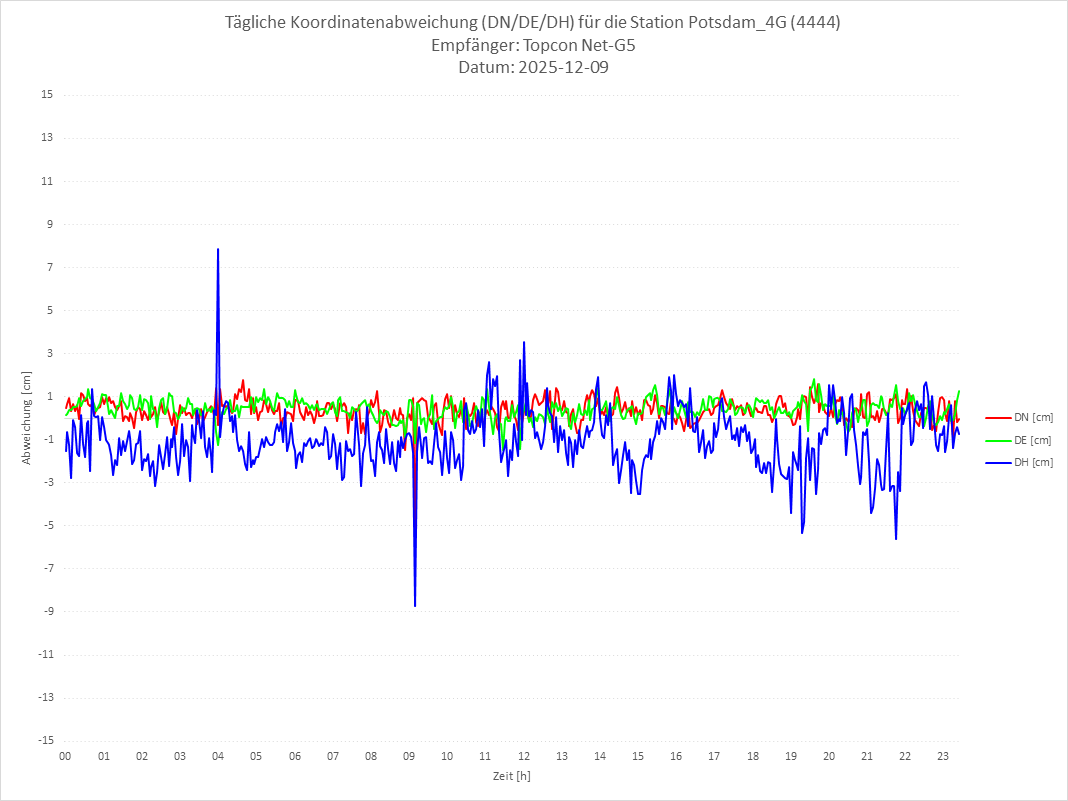 Diagramm für Station RTK-4444