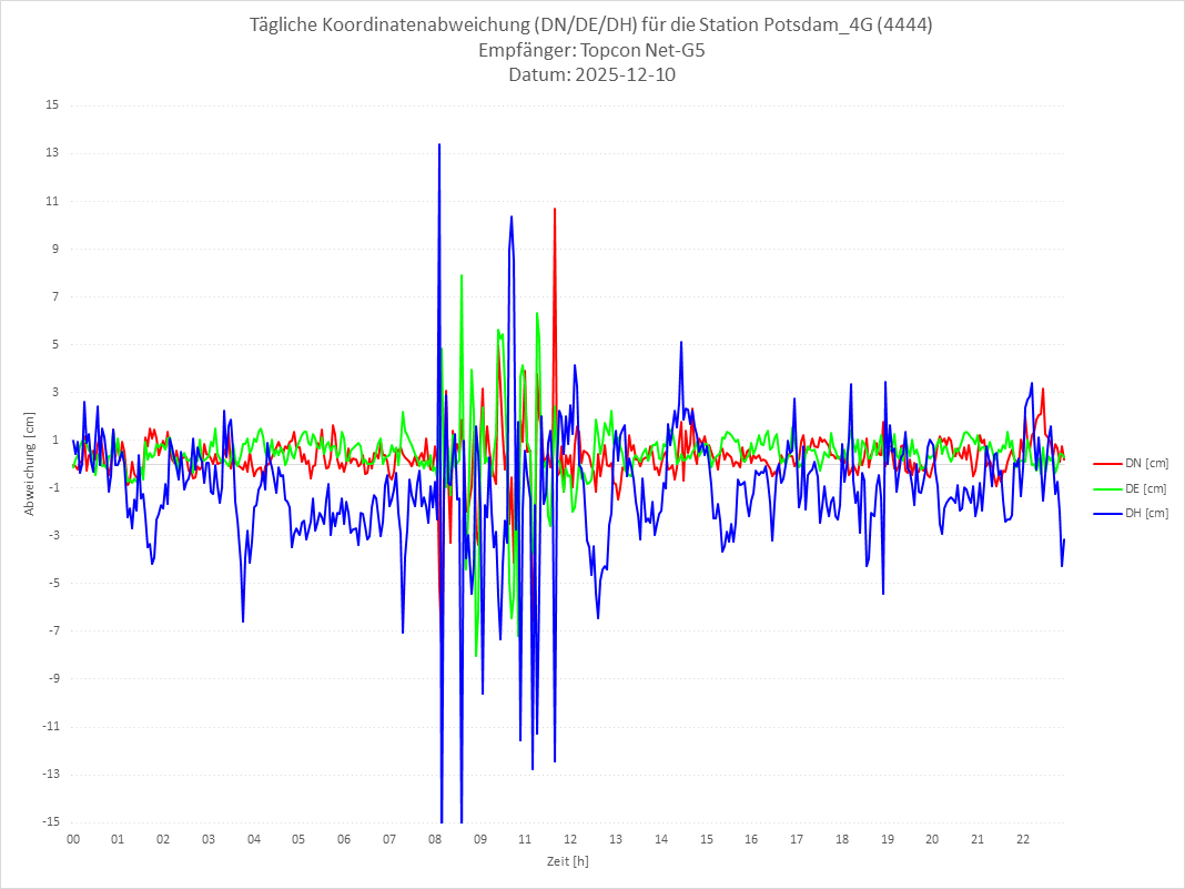Diagramm für Station RTK-4444