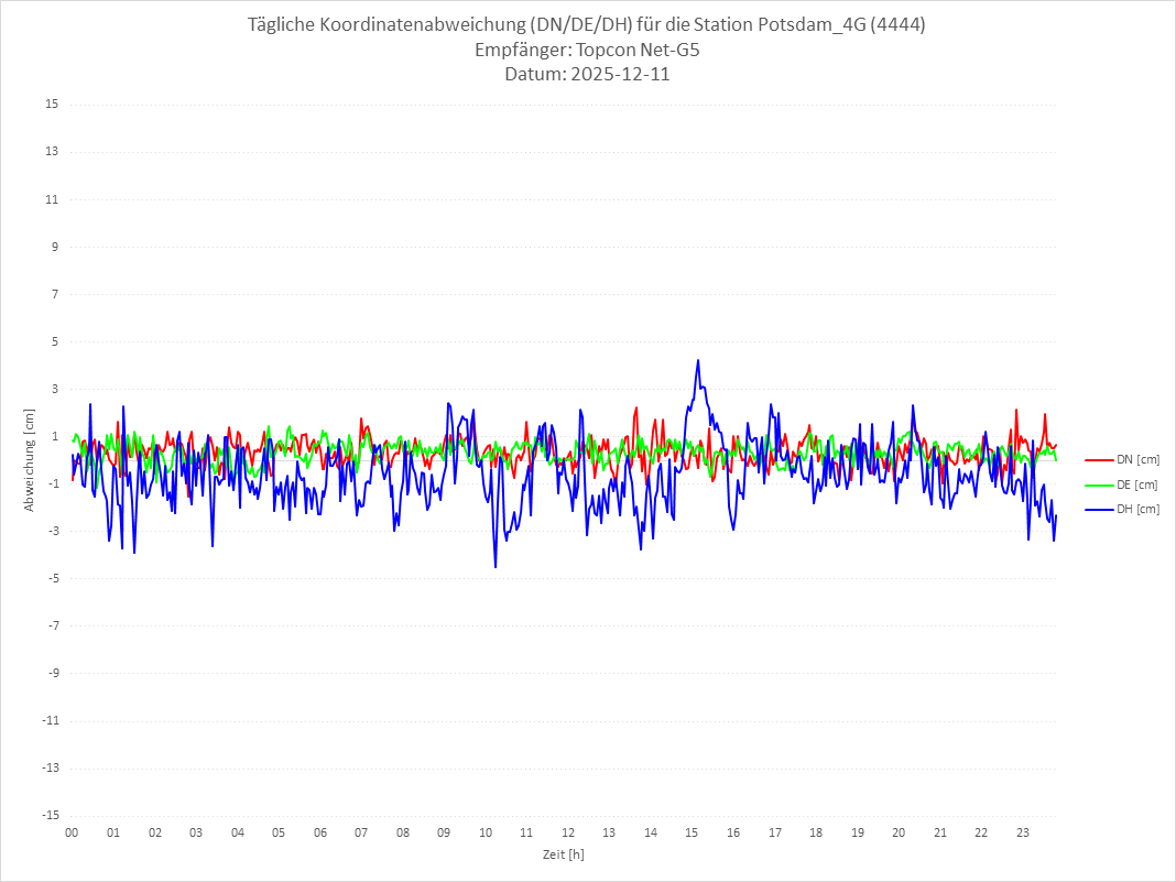 Diagramm für Station RTK-4444