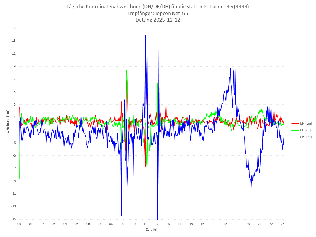 Diagramm für Station RTK-4444