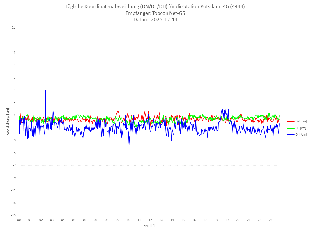 Diagramm für Station RTK-4444