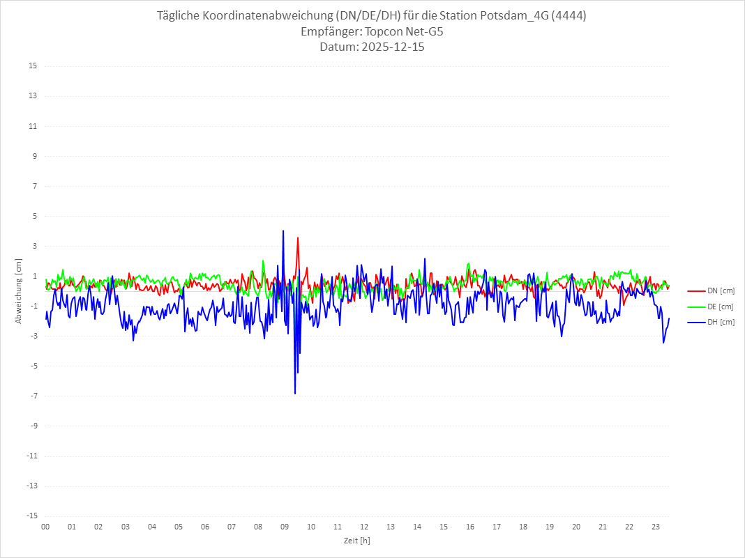 Diagramm für Station RTK-4444