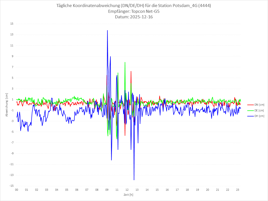 Diagramm für Station RTK-4444