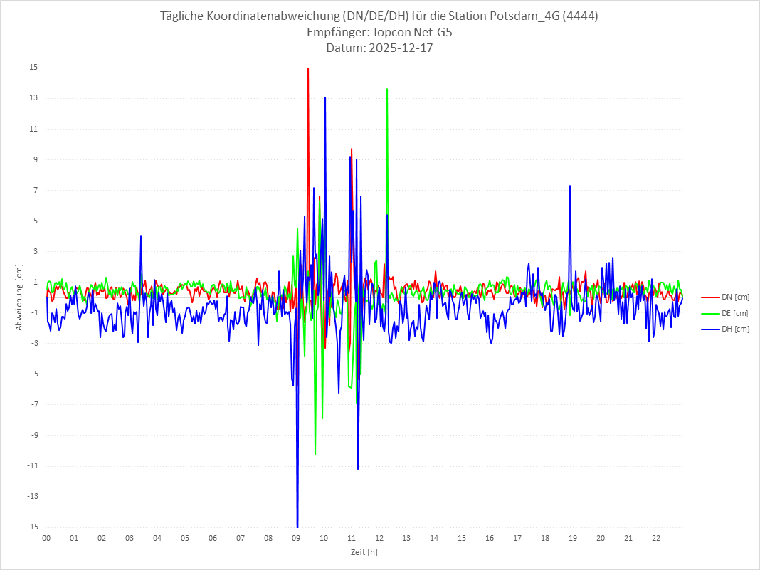 Diagramm für Station RTK-4444