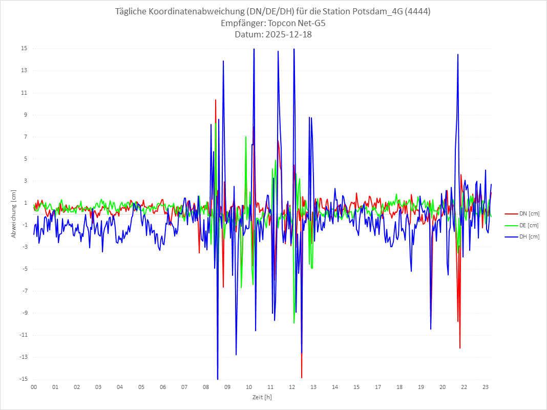 Diagramm für Station RTK-4444