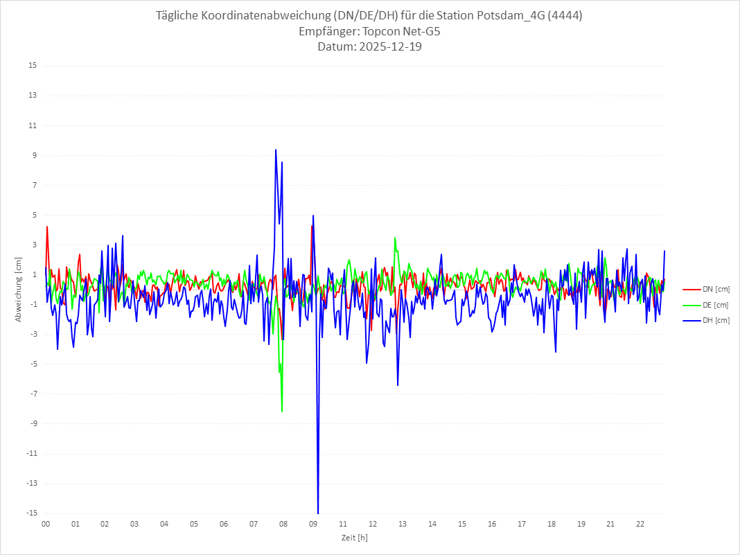 Diagramm für Station RTK-4444