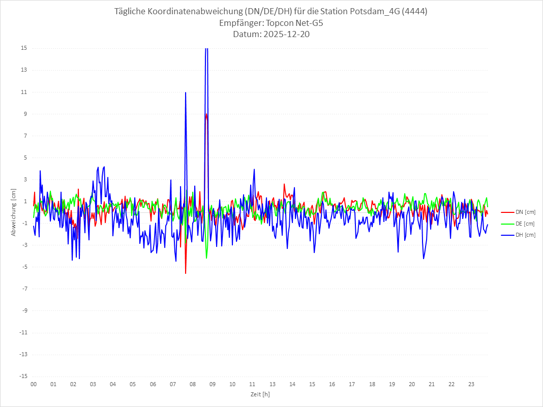 Diagramm für Station RTK-4444