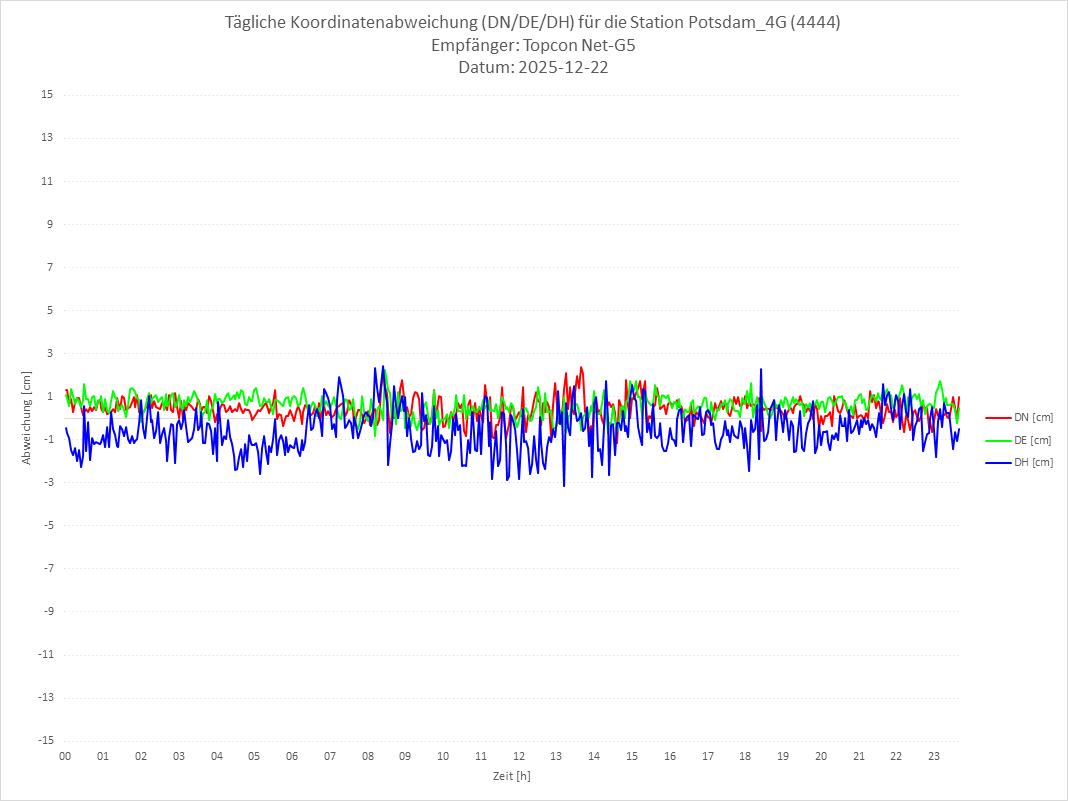 Diagramm für Station RTK-4444