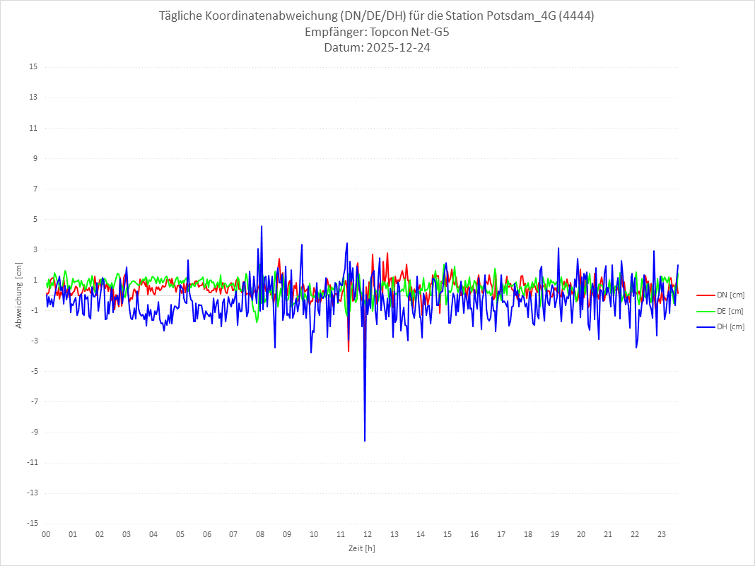 Diagramm für Station RTK-4444