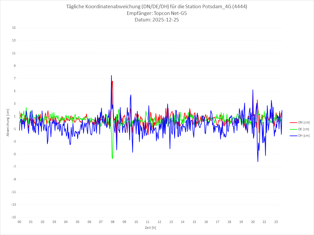 Diagramm für Station RTK-4444