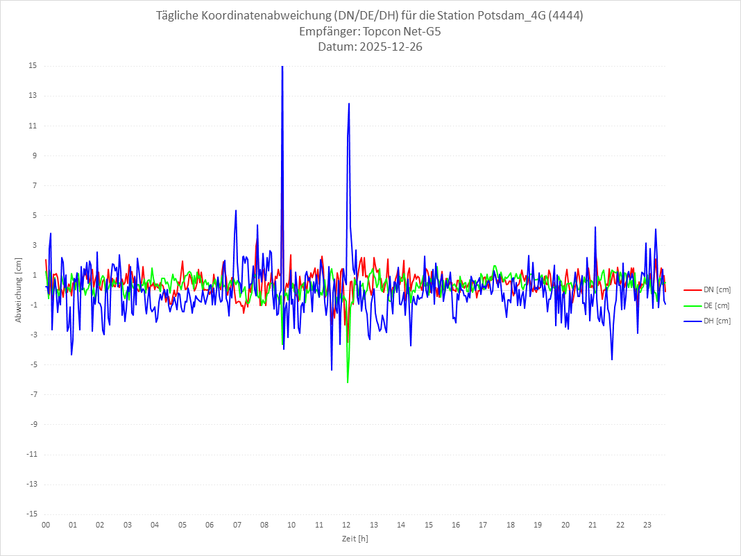 Diagramm für Station RTK-4444