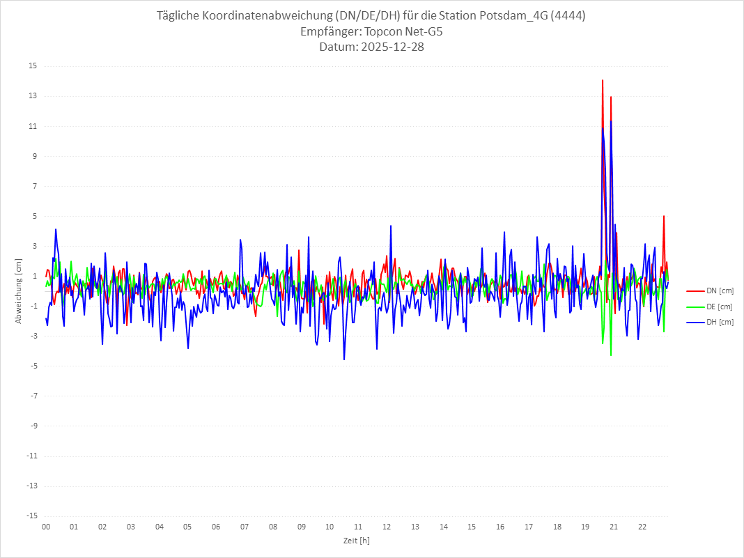 Diagramm für Station RTK-4444