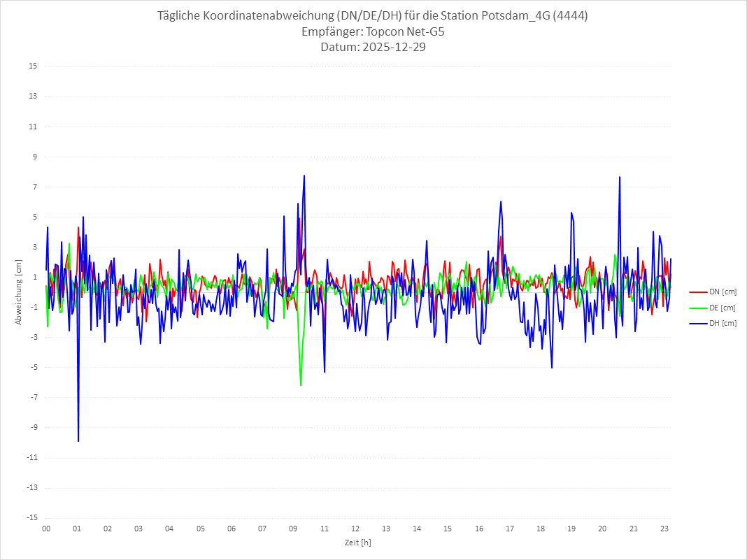 Diagramm für Station RTK-4444