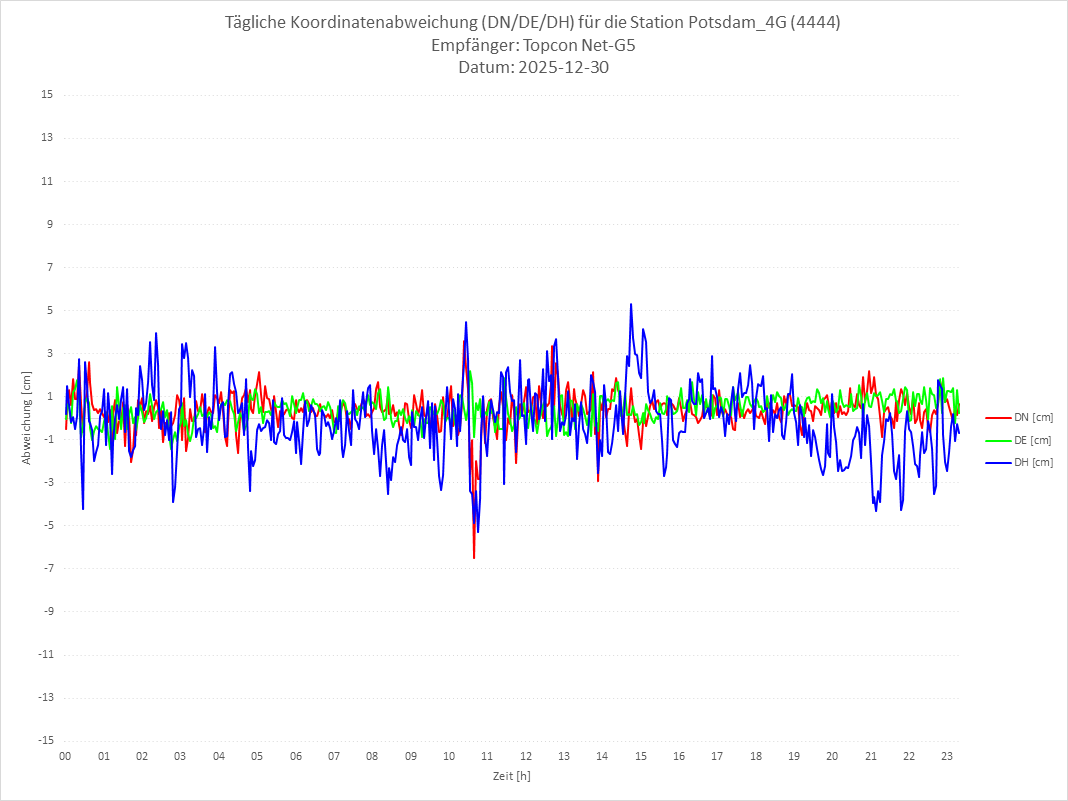 Diagramm für Station RTK-4444
