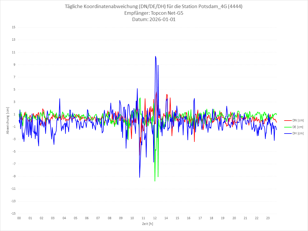 Diagramm für Station RTK-4444