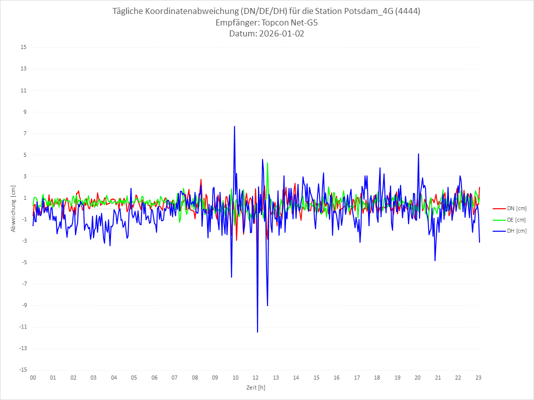 Diagramm für Station RTK-4444