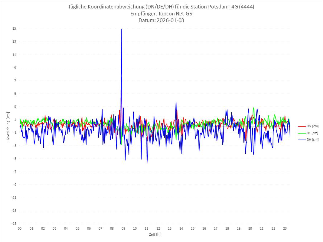Diagramm für Station RTK-4444