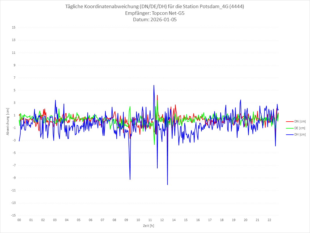 Diagramm für Station RTK-4444