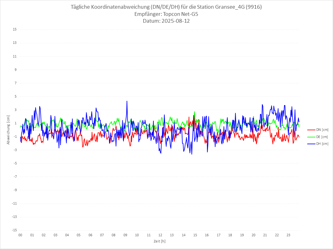 Diagramm für Station RTK-9916