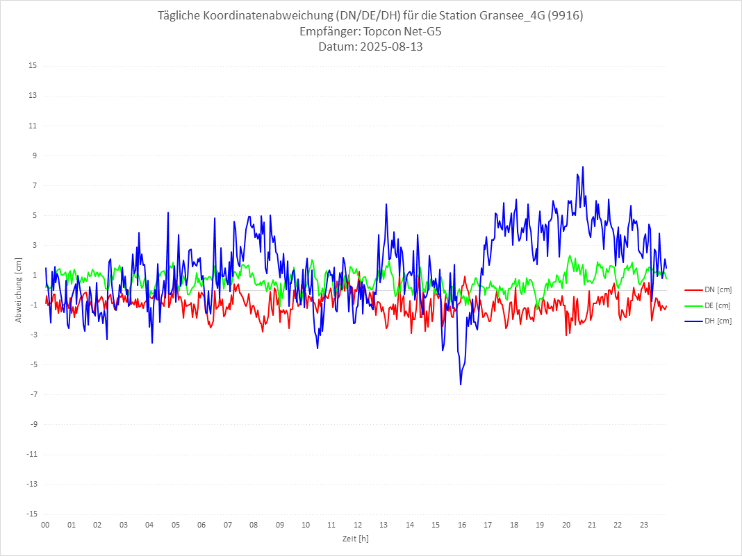 Diagramm für Station RTK-9916