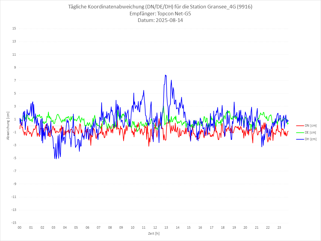 Diagramm für Station RTK-9916