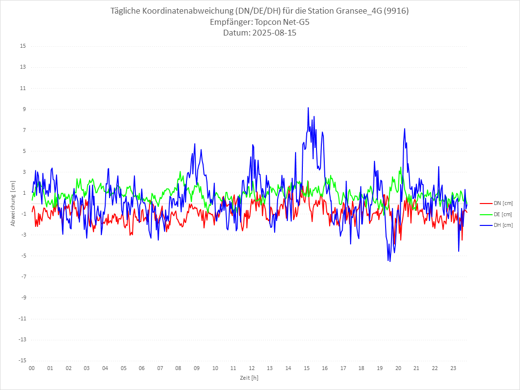 Diagramm für Station RTK-9916