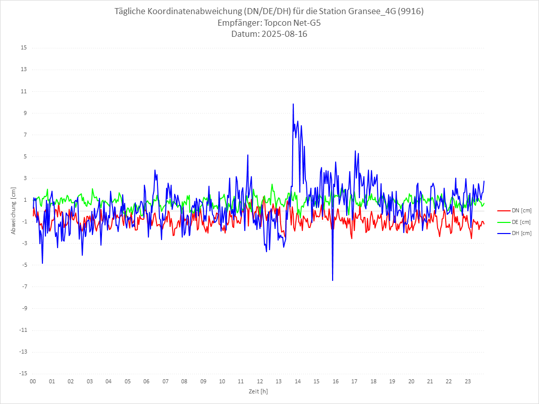 Diagramm für Station RTK-9916