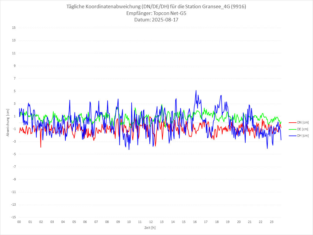 Diagramm für Station RTK-9916