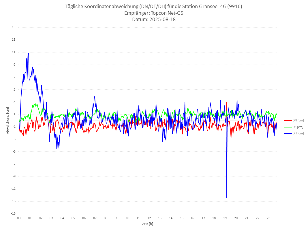 Diagramm für Station RTK-9916