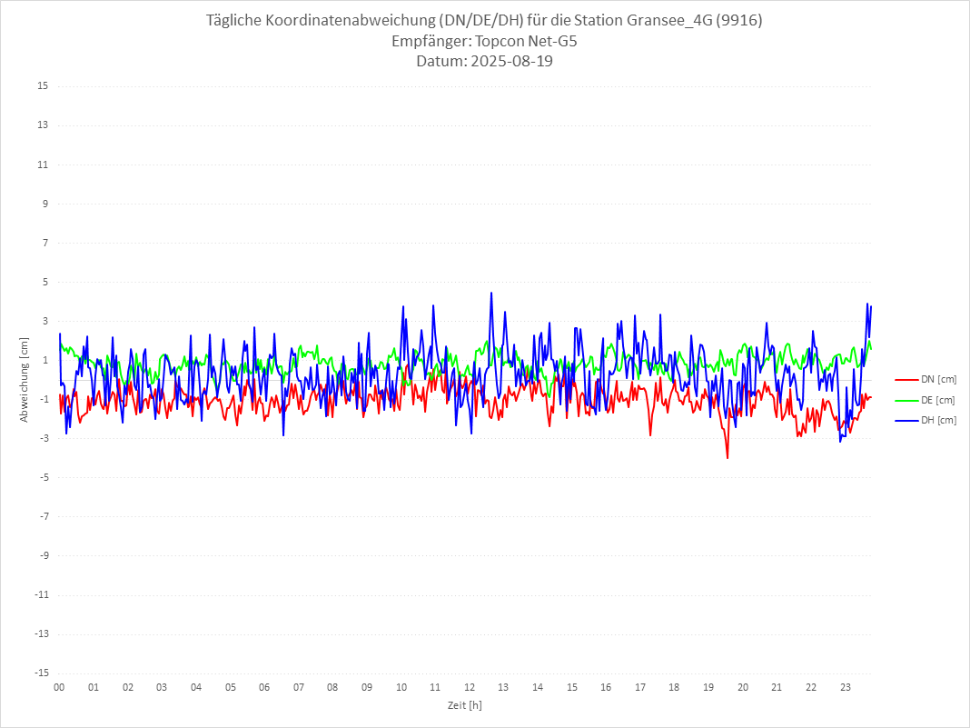 Diagramm für Station RTK-9916