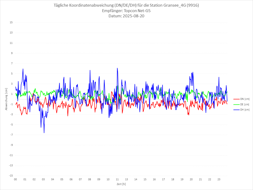 Diagramm für Station RTK-9916