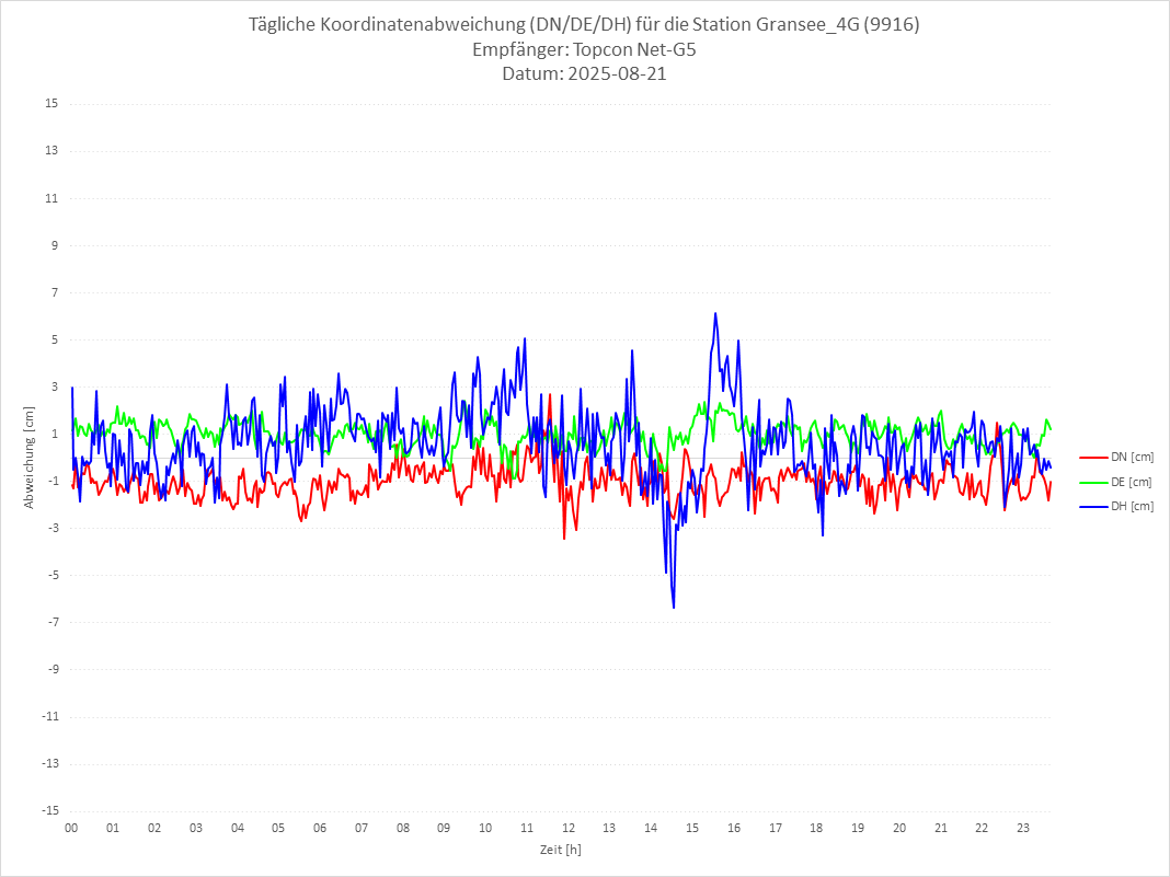 Diagramm für Station RTK-9916