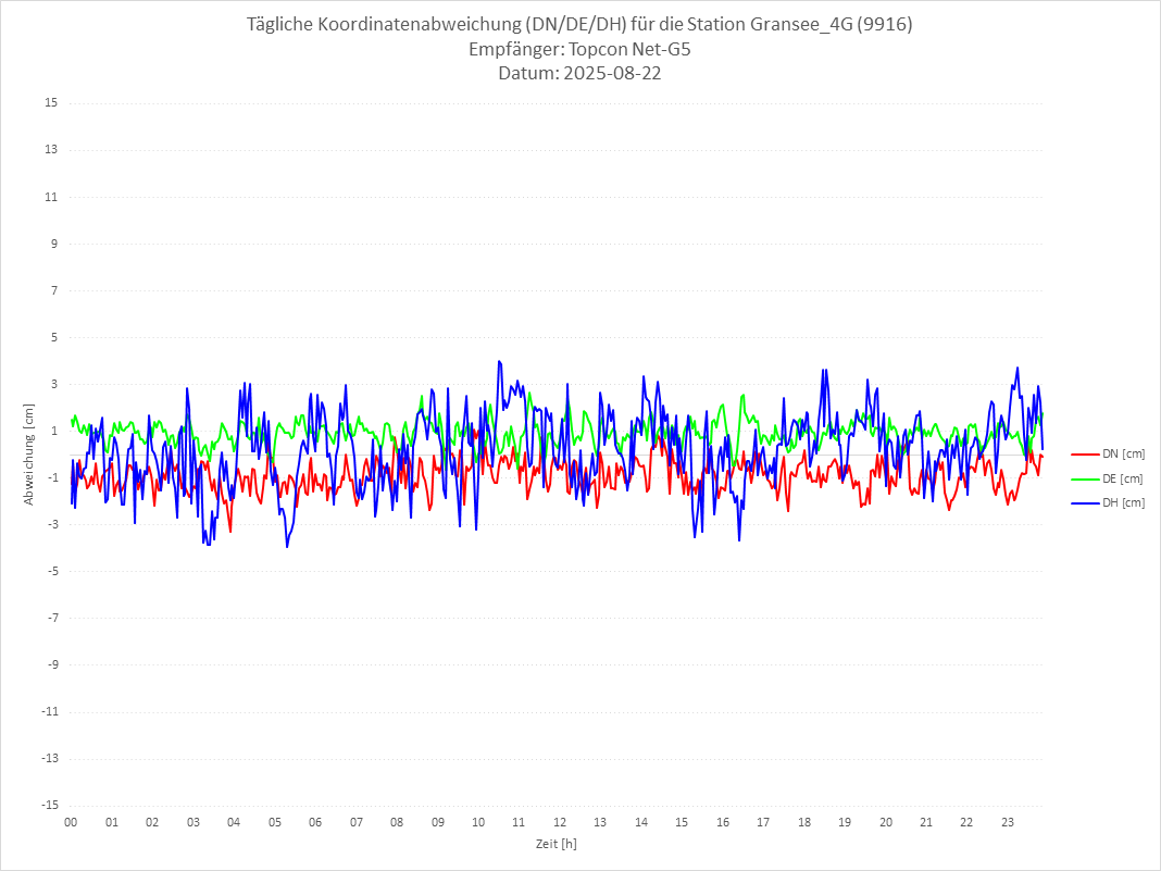 Diagramm für Station RTK-9916