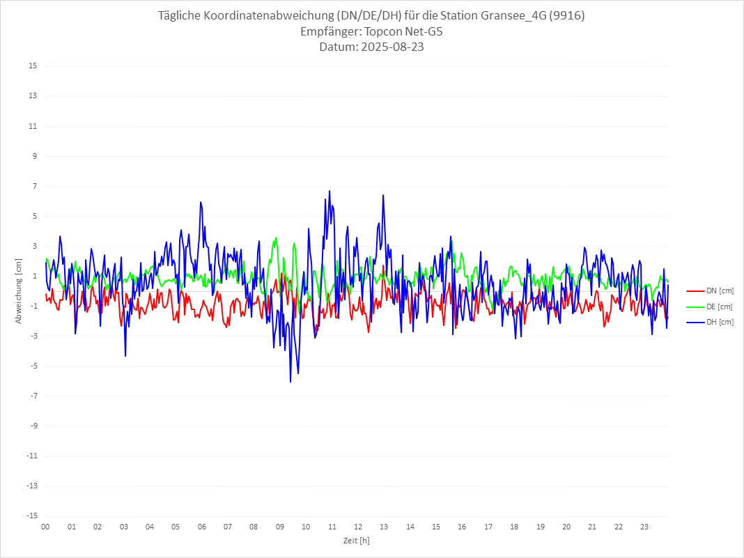 Diagramm für Station RTK-9916