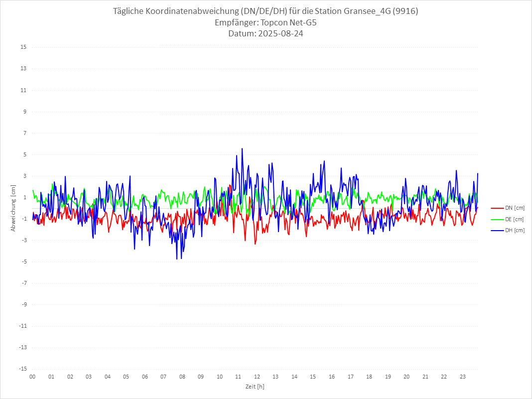 Diagramm für Station RTK-9916