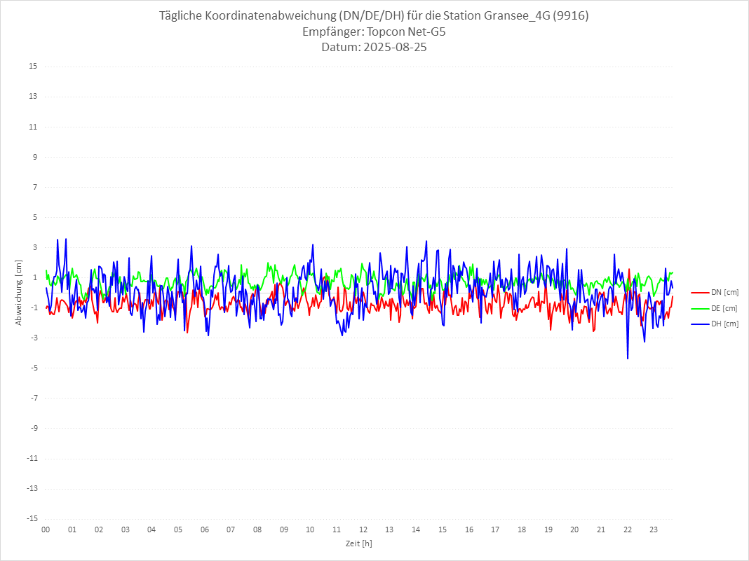 Diagramm für Station RTK-9916