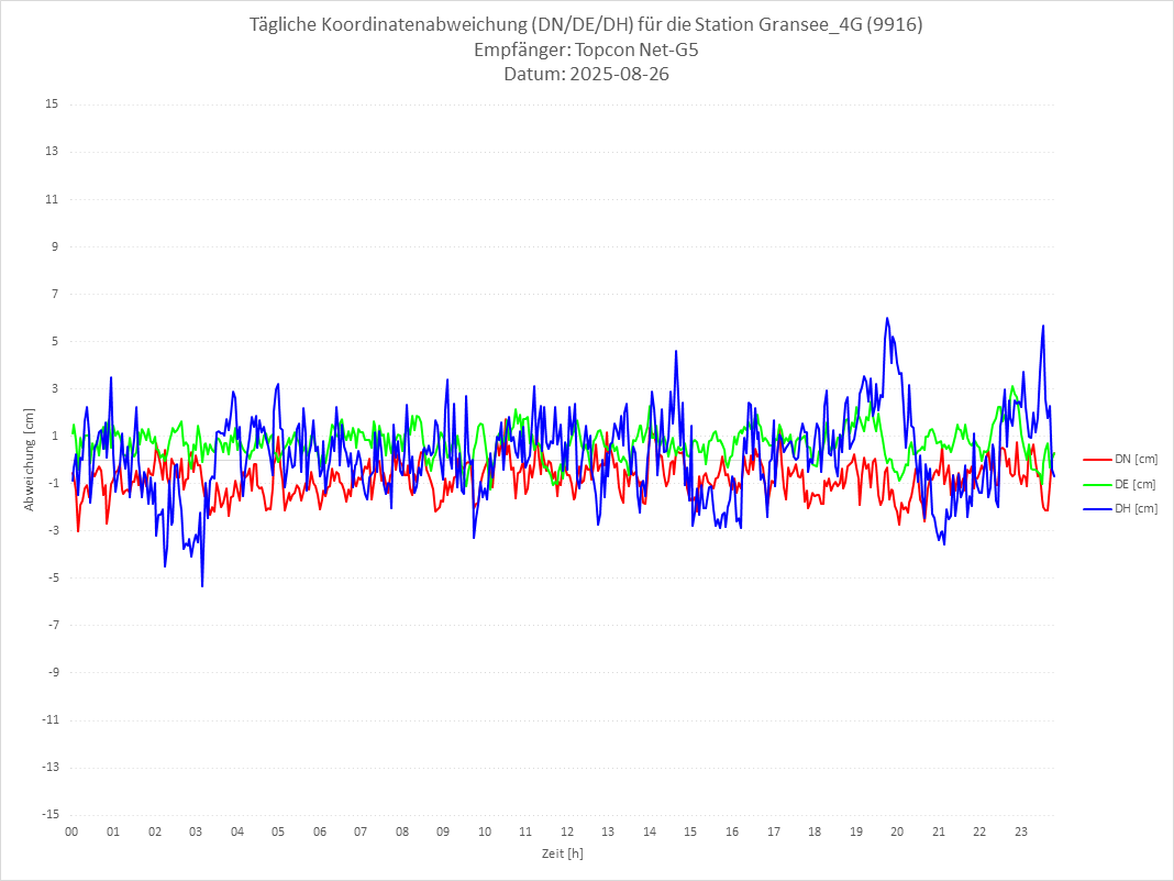 Diagramm für Station RTK-9916
