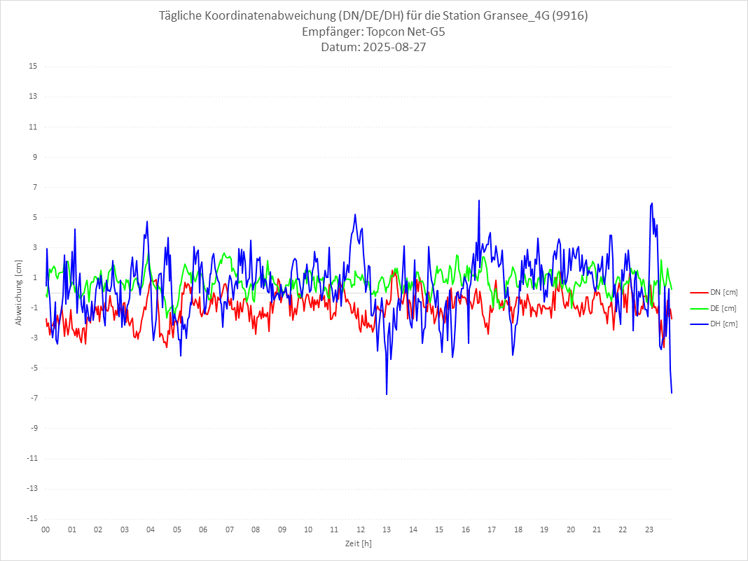 Diagramm für Station RTK-9916
