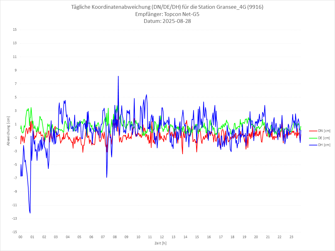 Diagramm für Station RTK-9916