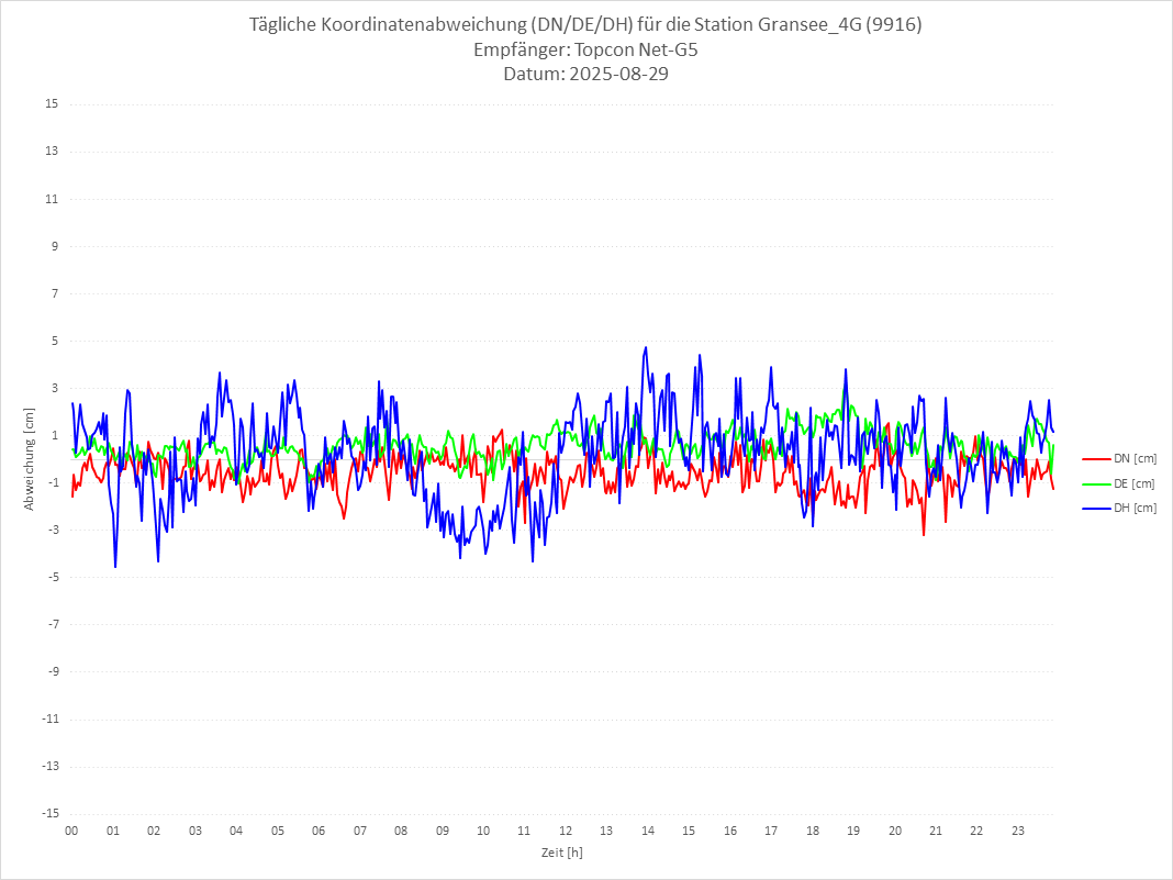 Diagramm für Station RTK-9916
