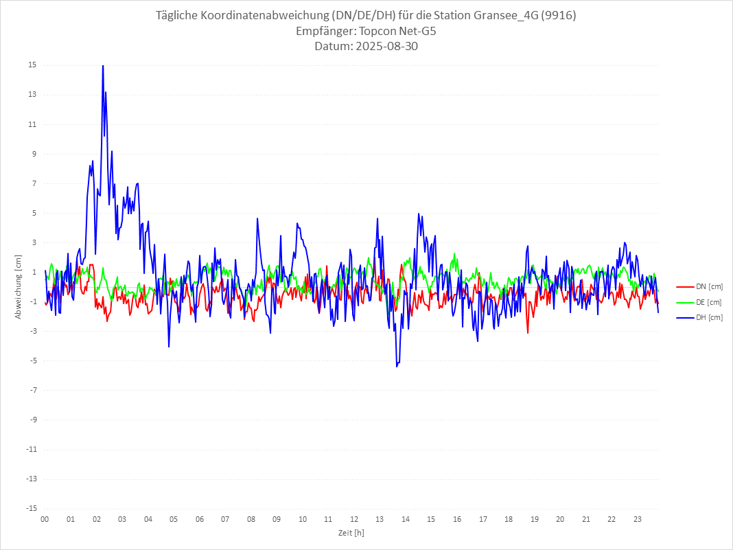 Diagramm für Station RTK-9916