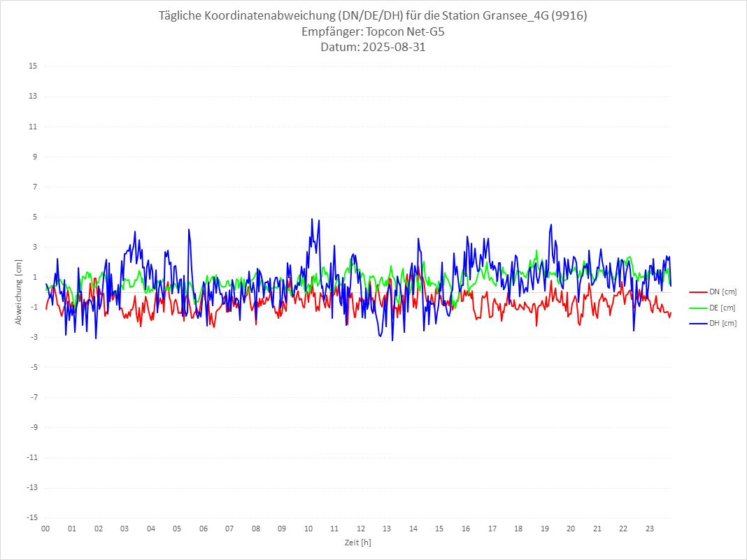 Diagramm für Station RTK-9916