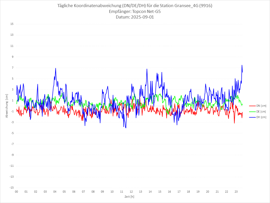 Diagramm für Station RTK-9916