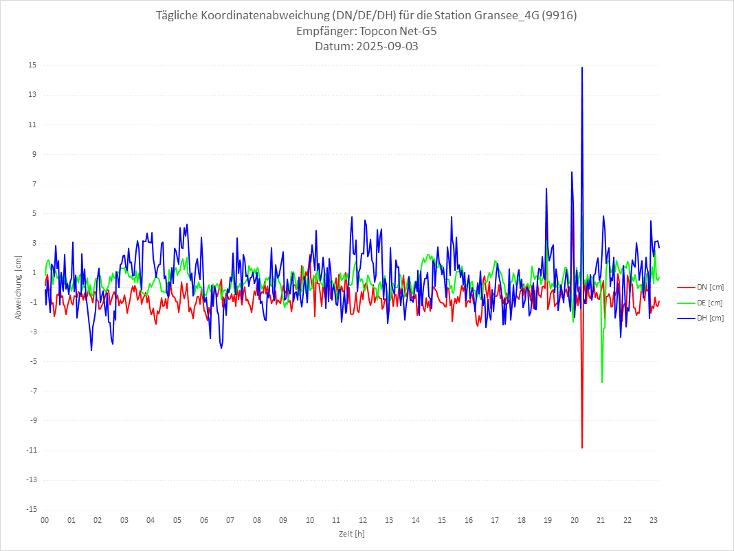 Diagramm für Station RTK-9916
