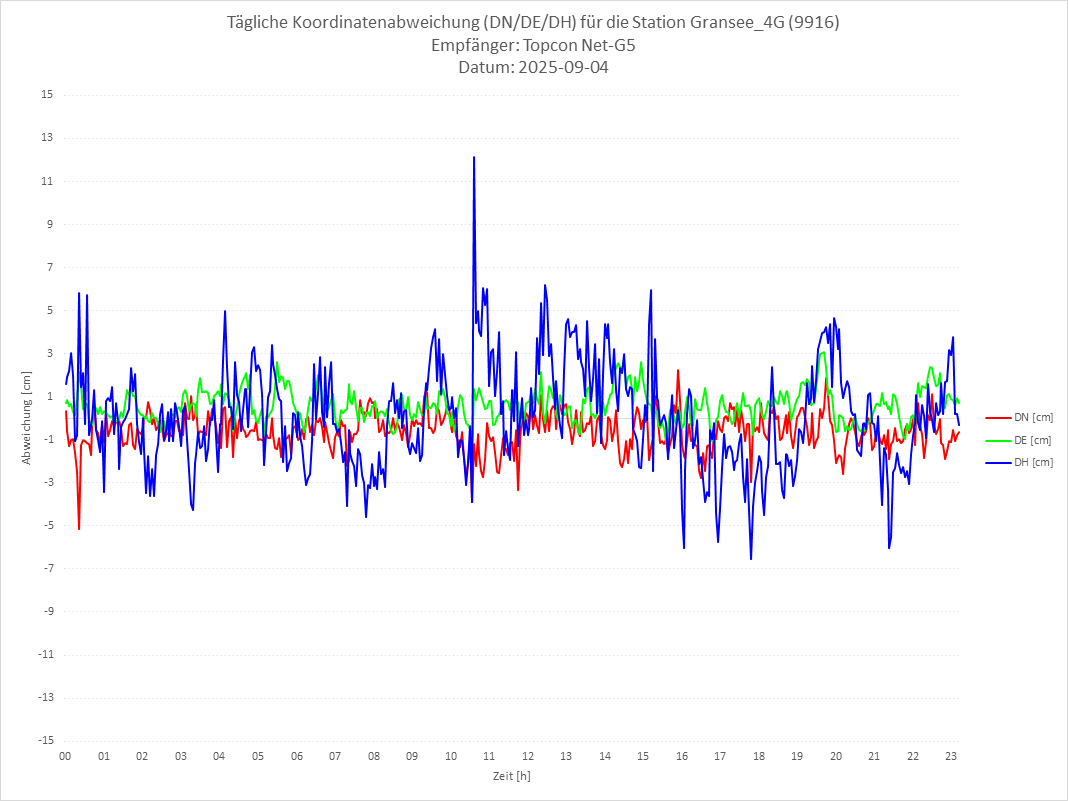 Diagramm für Station RTK-9916