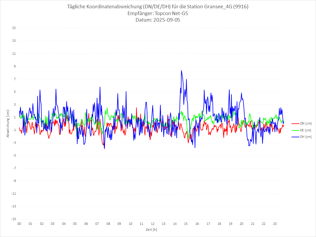 Diagramm für Station RTK-9916