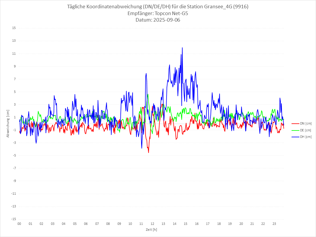 Diagramm für Station RTK-9916