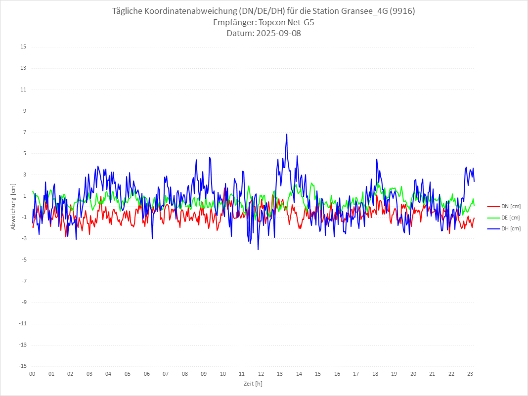 Diagramm für Station RTK-9916