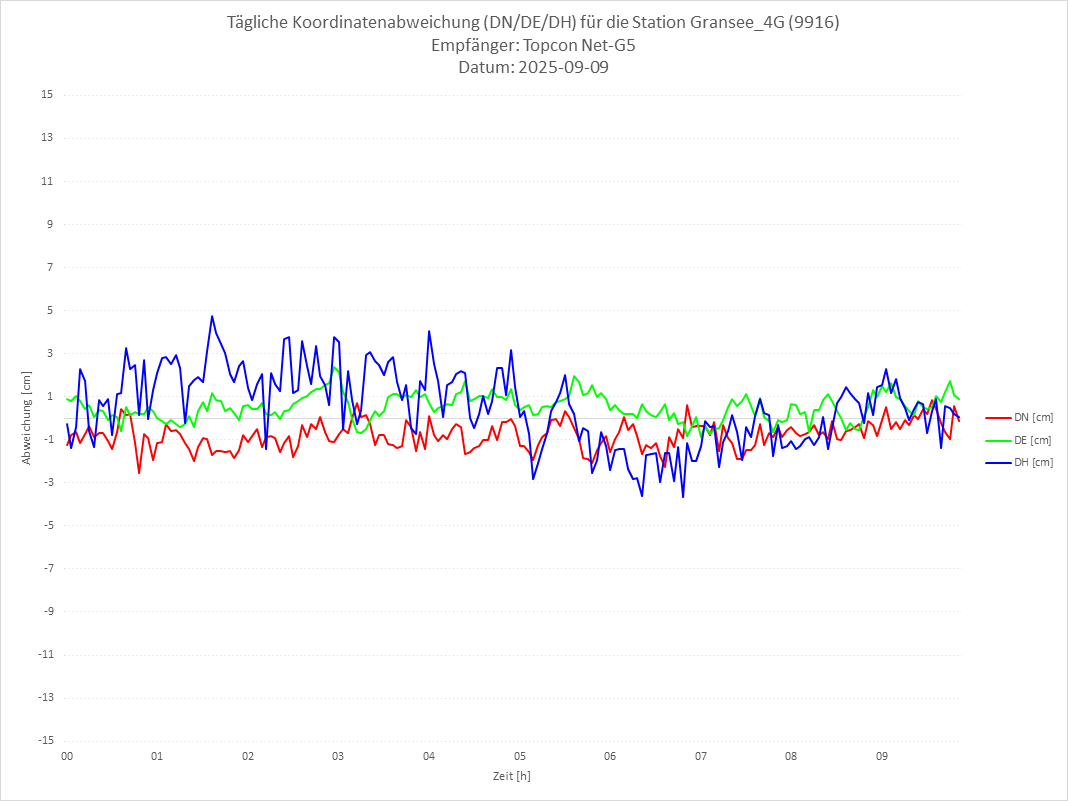 Diagramm für Station RTK-9916